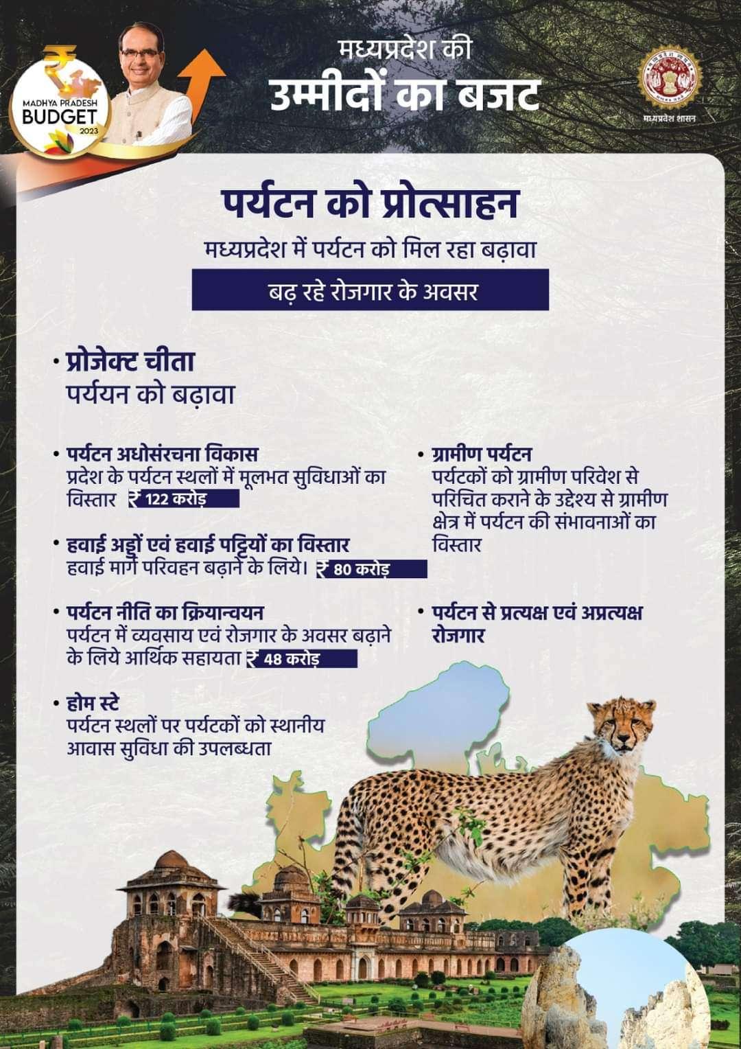 Tourism is getting a boost in Madhya Pradesh increasing employment opportunities