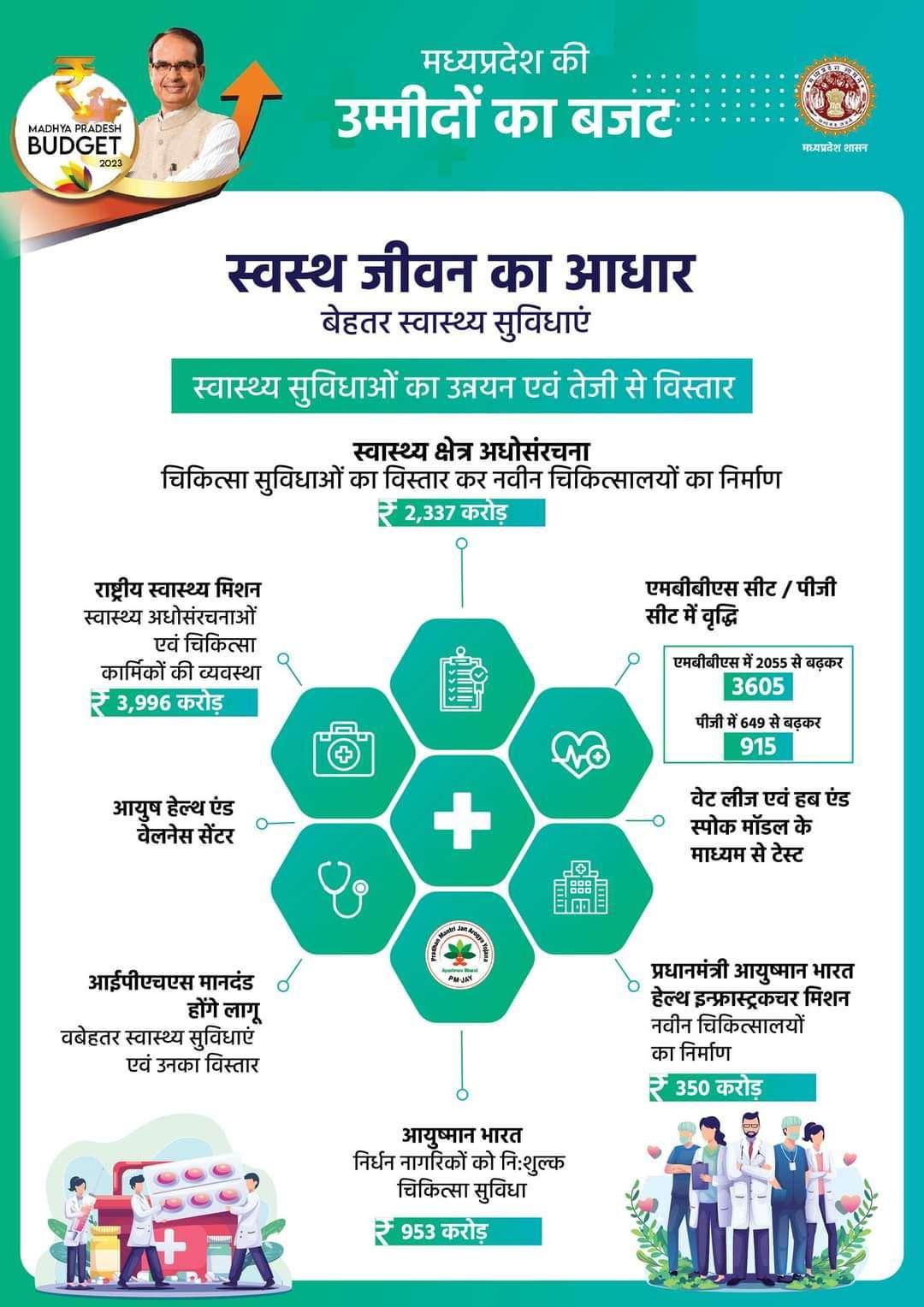 Upgradation and expansion of health facilities is happening at a rapid pace 