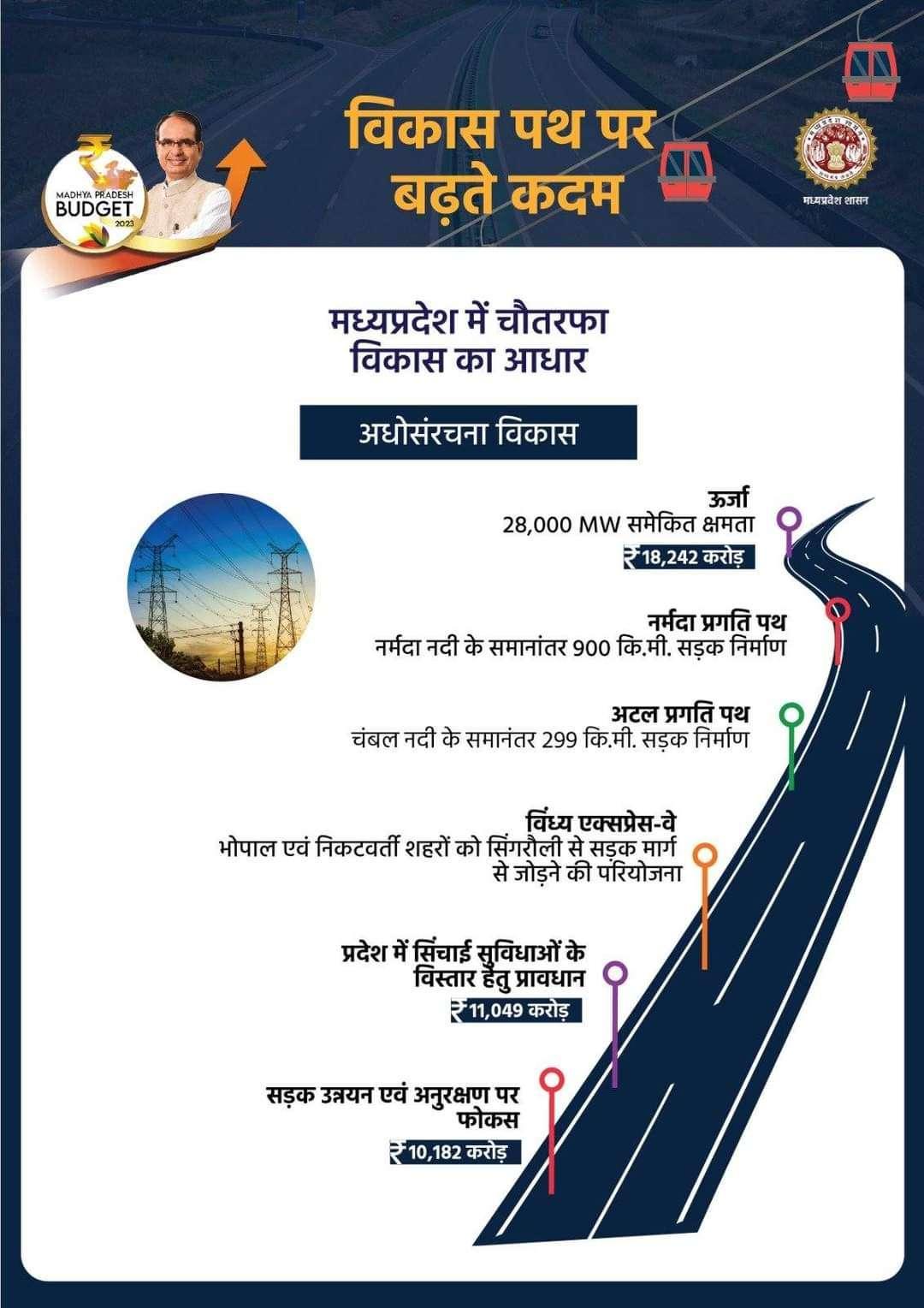 Expansion of roads, the basis of development of Madhya Pradesh