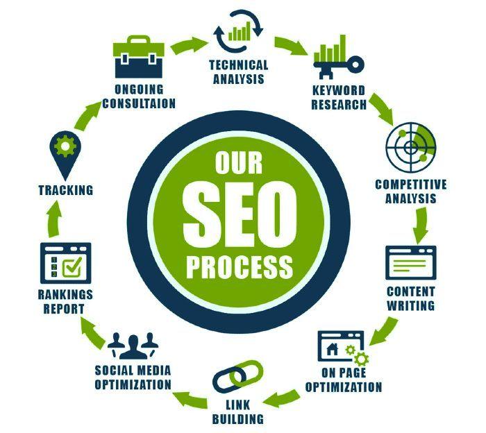 SEO Services in Chennai