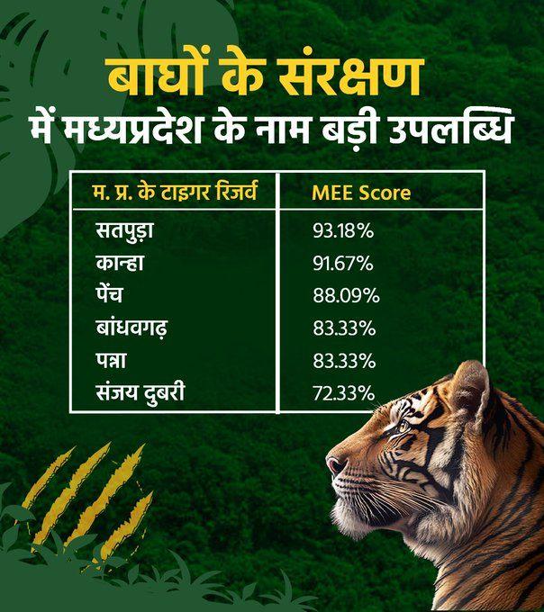 Satpura Tiger Reserve got second place in the country's top-5 tiger reserves