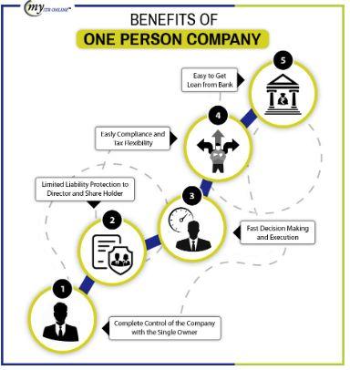 ONE PERSON COMPANY REGISTRATION: PROCESS, BENEFITS, AND ANNUAL COMPLIANCE