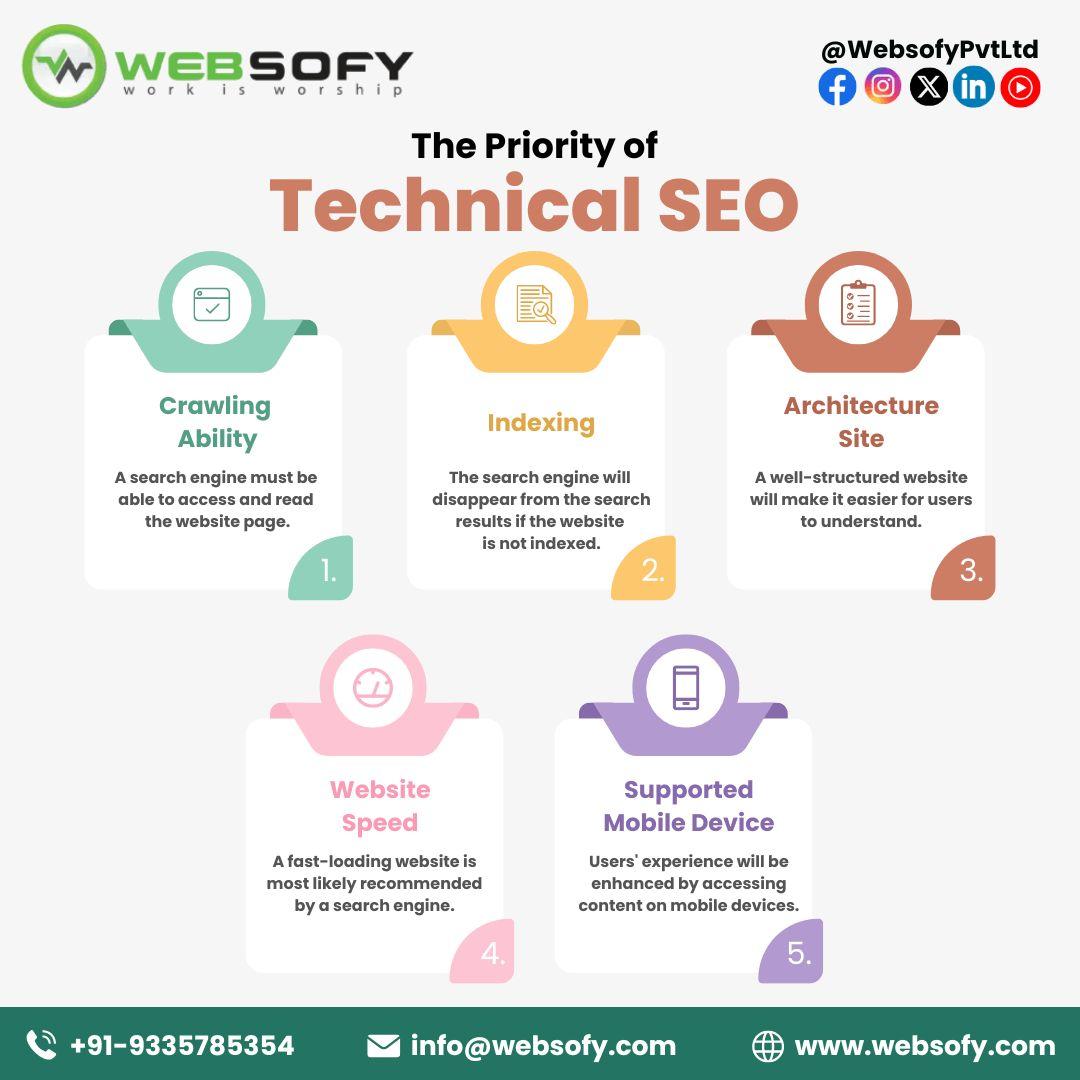 Best SEO company in Lucknow - Websofy Software 