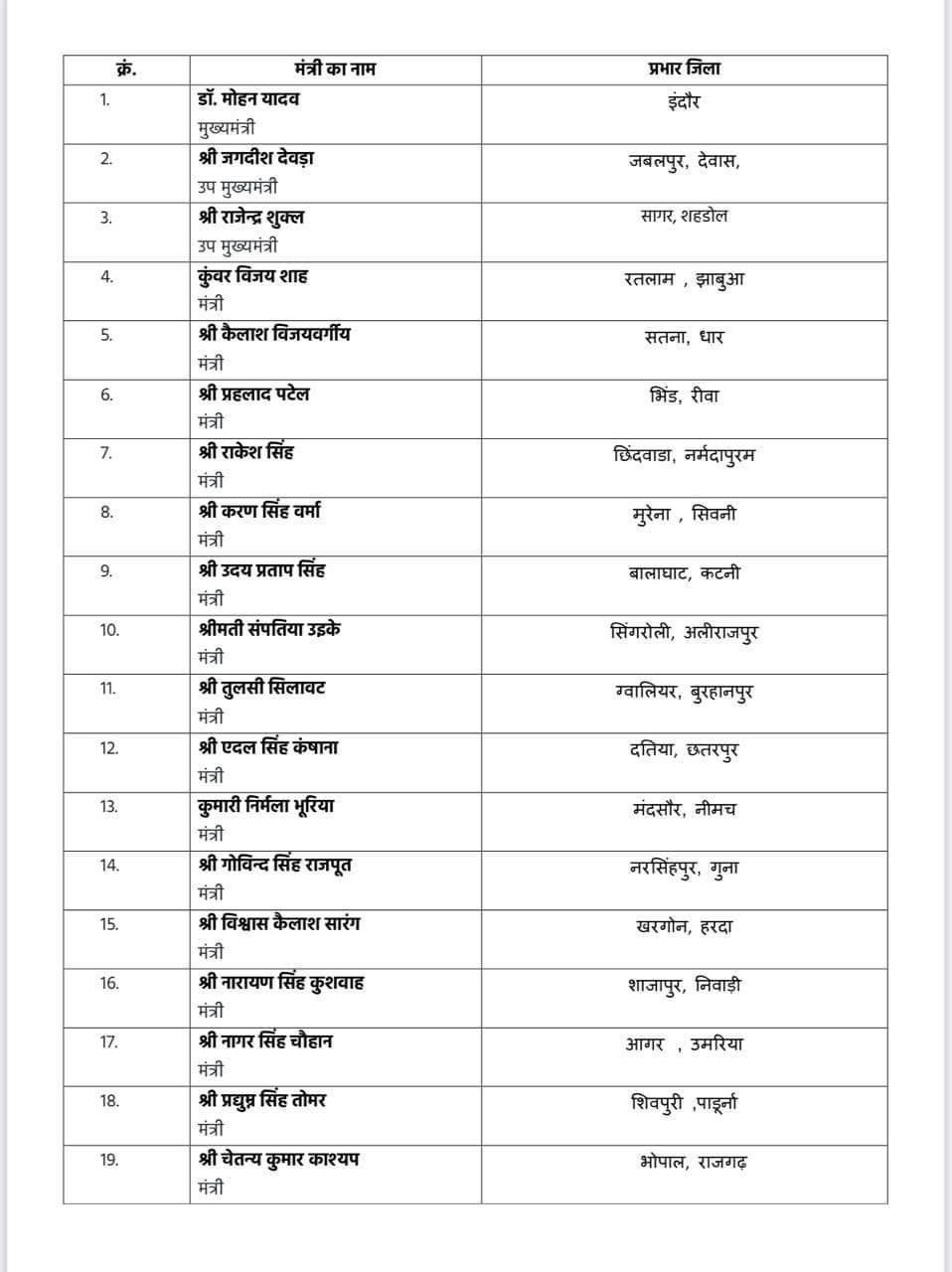 Mp mantriyon ko mile jilon ke prabhaar