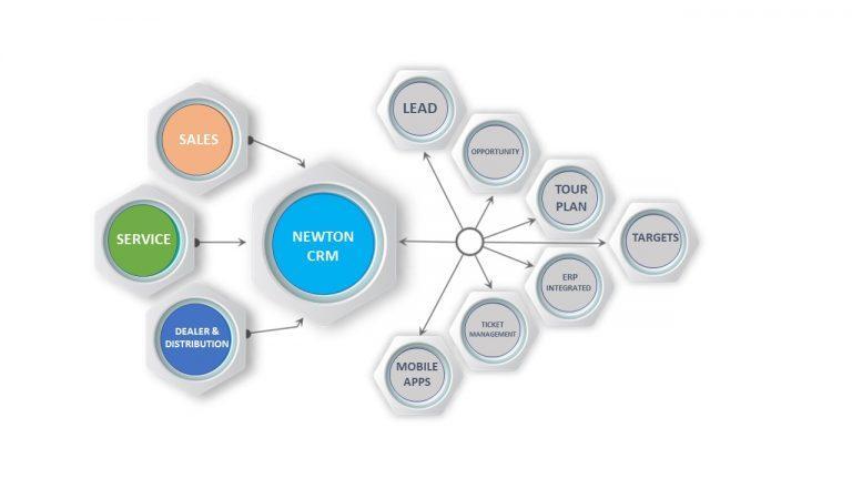 Best CRM For Manufacturing industry
