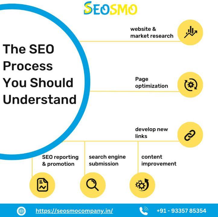 Boost Your Rankings with SEO SMO Company! 