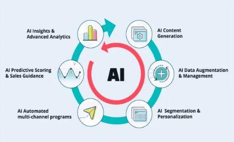 Best AI Development Services Provider in India  Cylsys Software