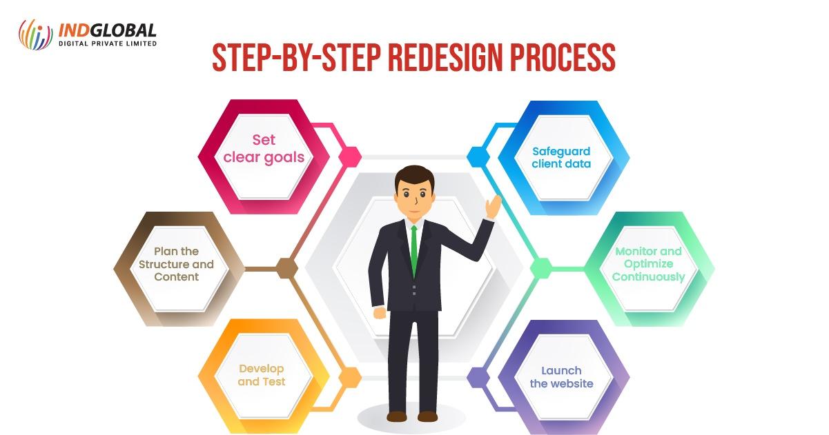 Step by step redesign Process
