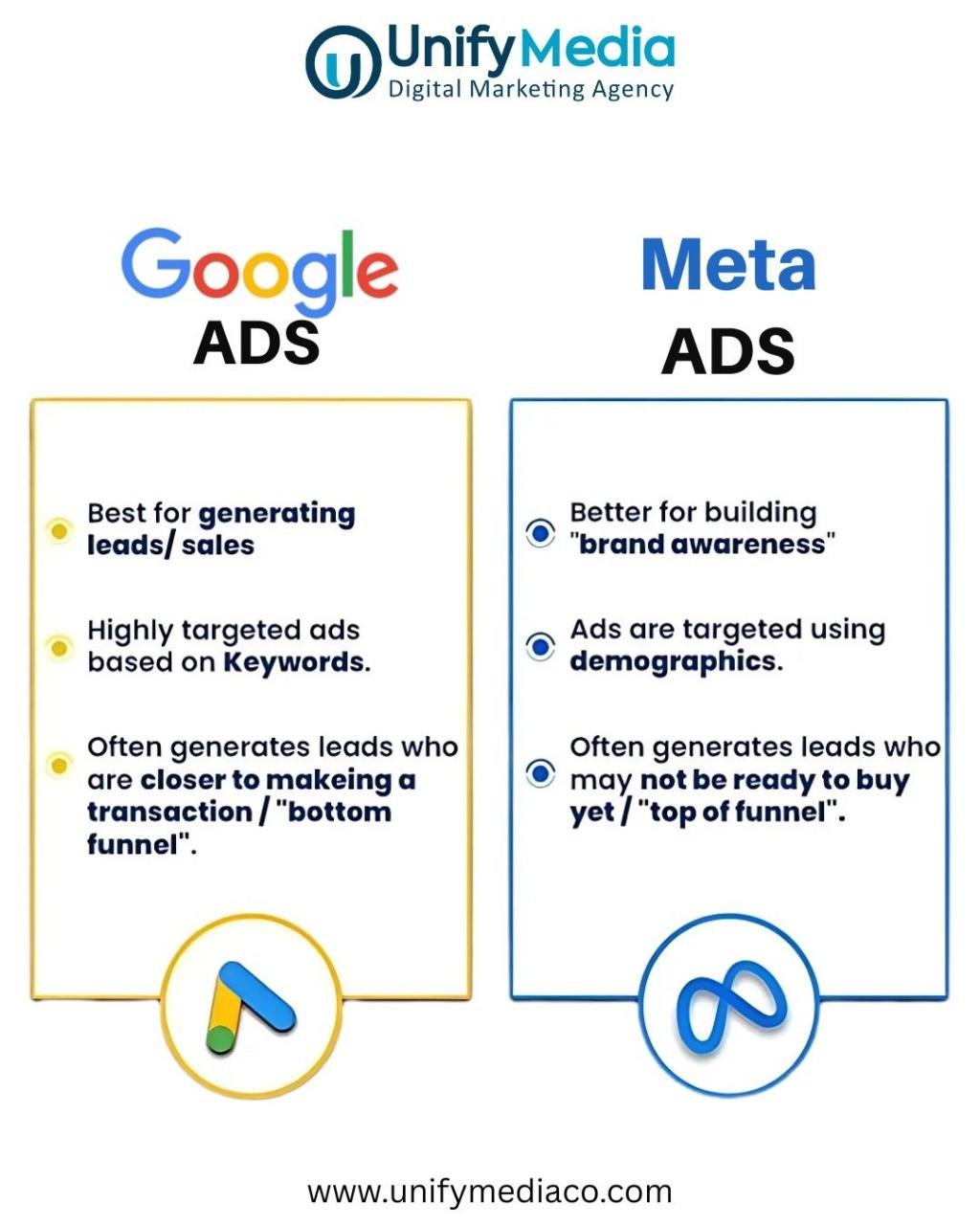 Meta Ads vs Google Ads Best Choice Unify Media Rohini