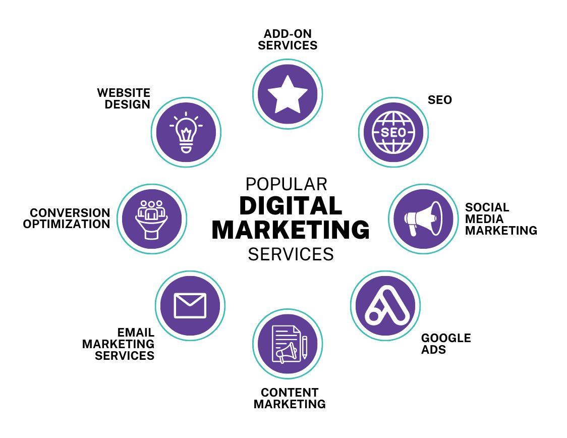 Digital Marketing Services in Noida
