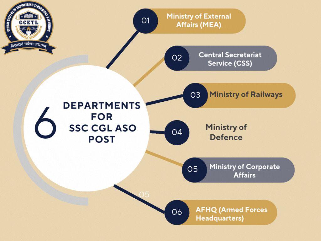 SSC CGL ASO 2026-2027