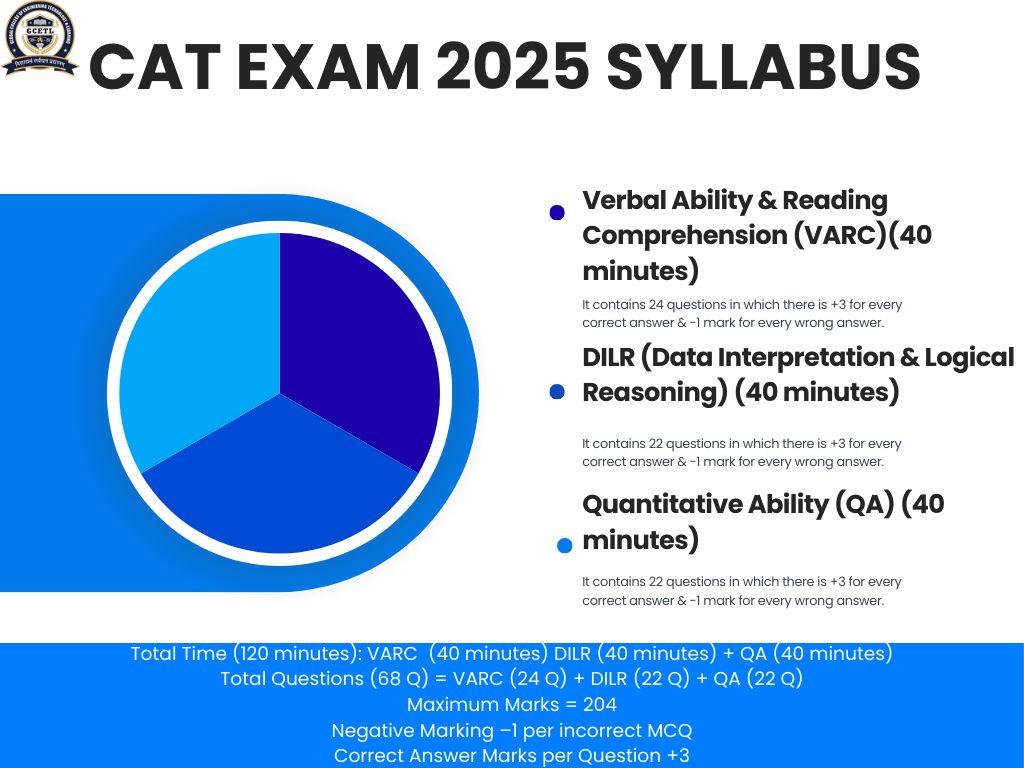 CAT Exam 2025: Your Gateway to Top B-Schools