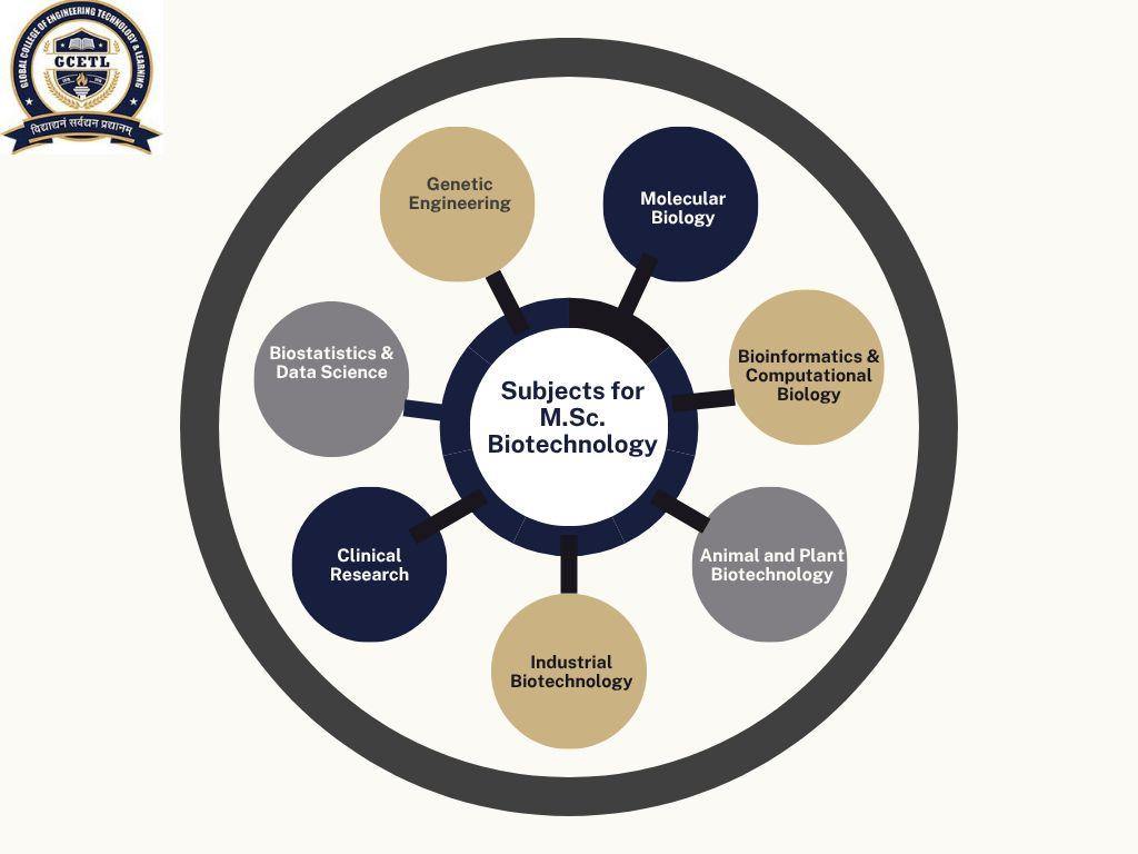 Get Admission in M.Sc Biotechnology