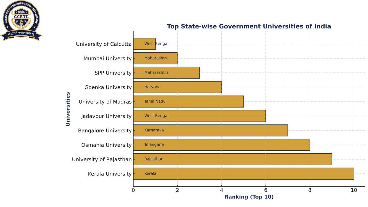 Top State-wise government university of India 