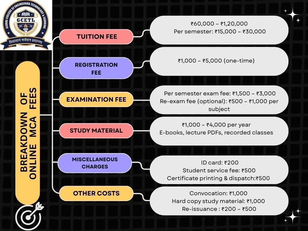 Online MCA course fees 2026-2027