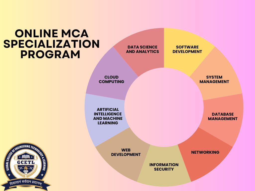 GCETL Online MCA Program