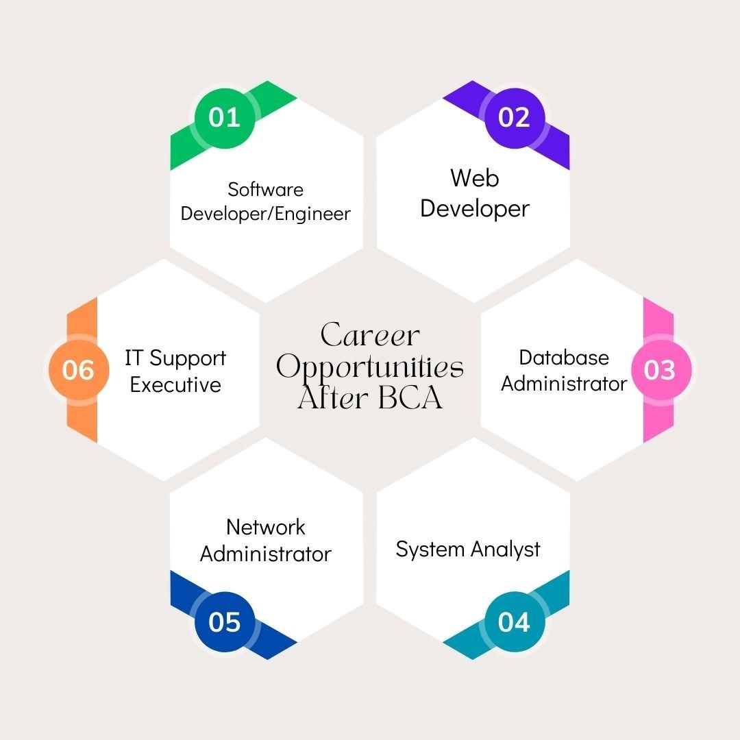 Online BCA Course for recognized degree