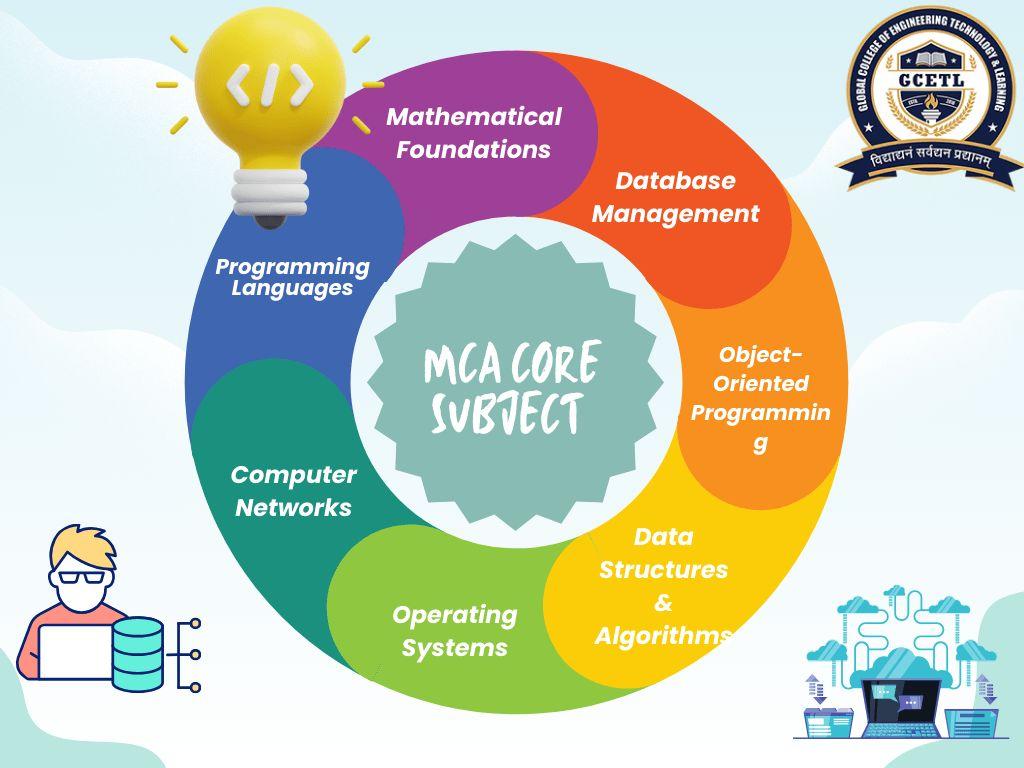 Programming Skills with the GCETL Online MCA Program
