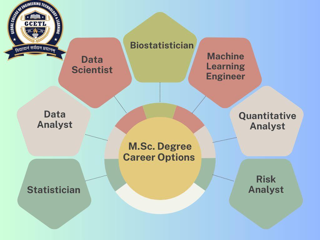  M.Sc. in Statistics Distance Learning