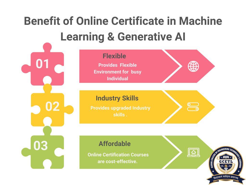 online certificate in machine learning & generative AI
