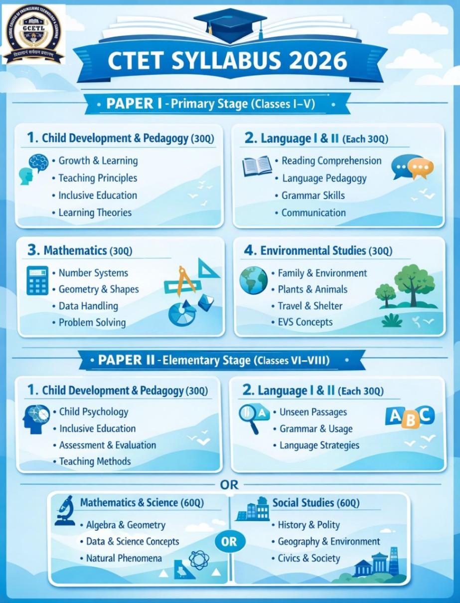 Central Teacher Eligibility Test (CTET) 2026 exam
