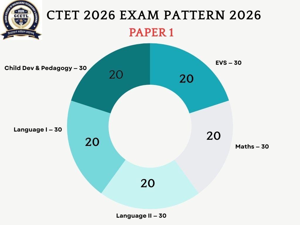 How to crack the CTET 2026 exam in 7 days?