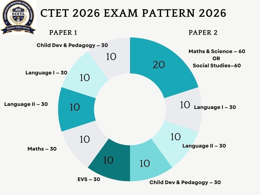 CTET 2026 exam in 7 days