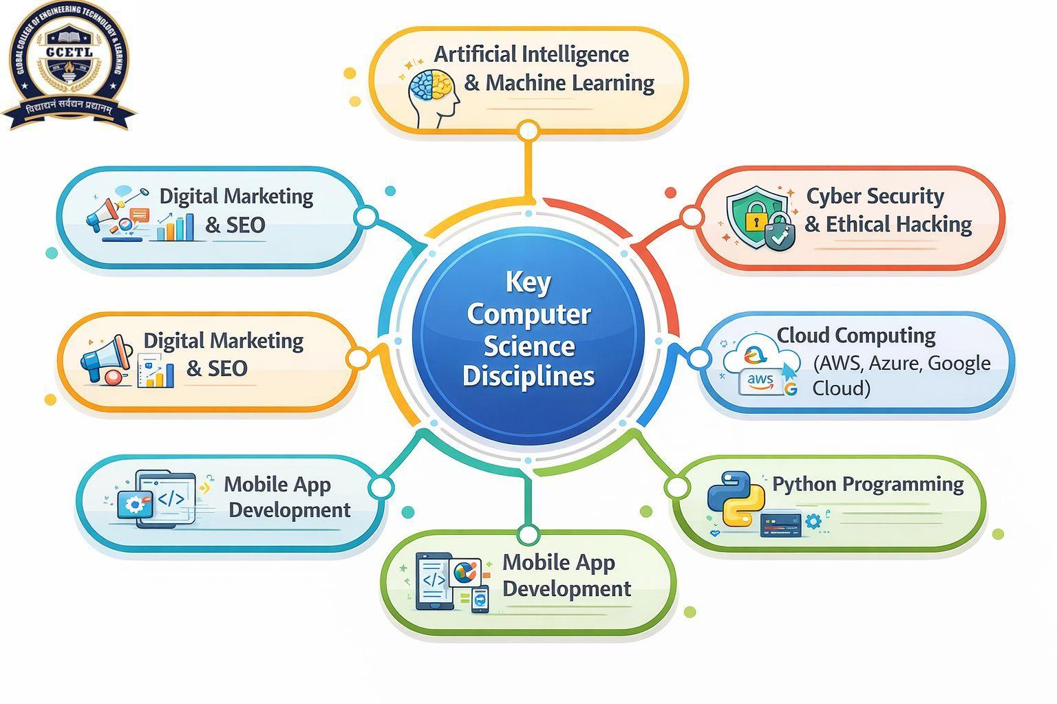 Best Computer Course after 12th