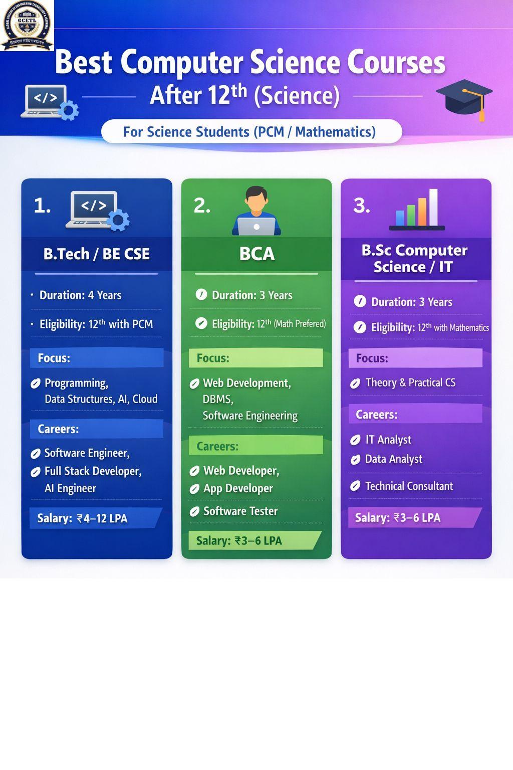 Best Computer Course after 12th