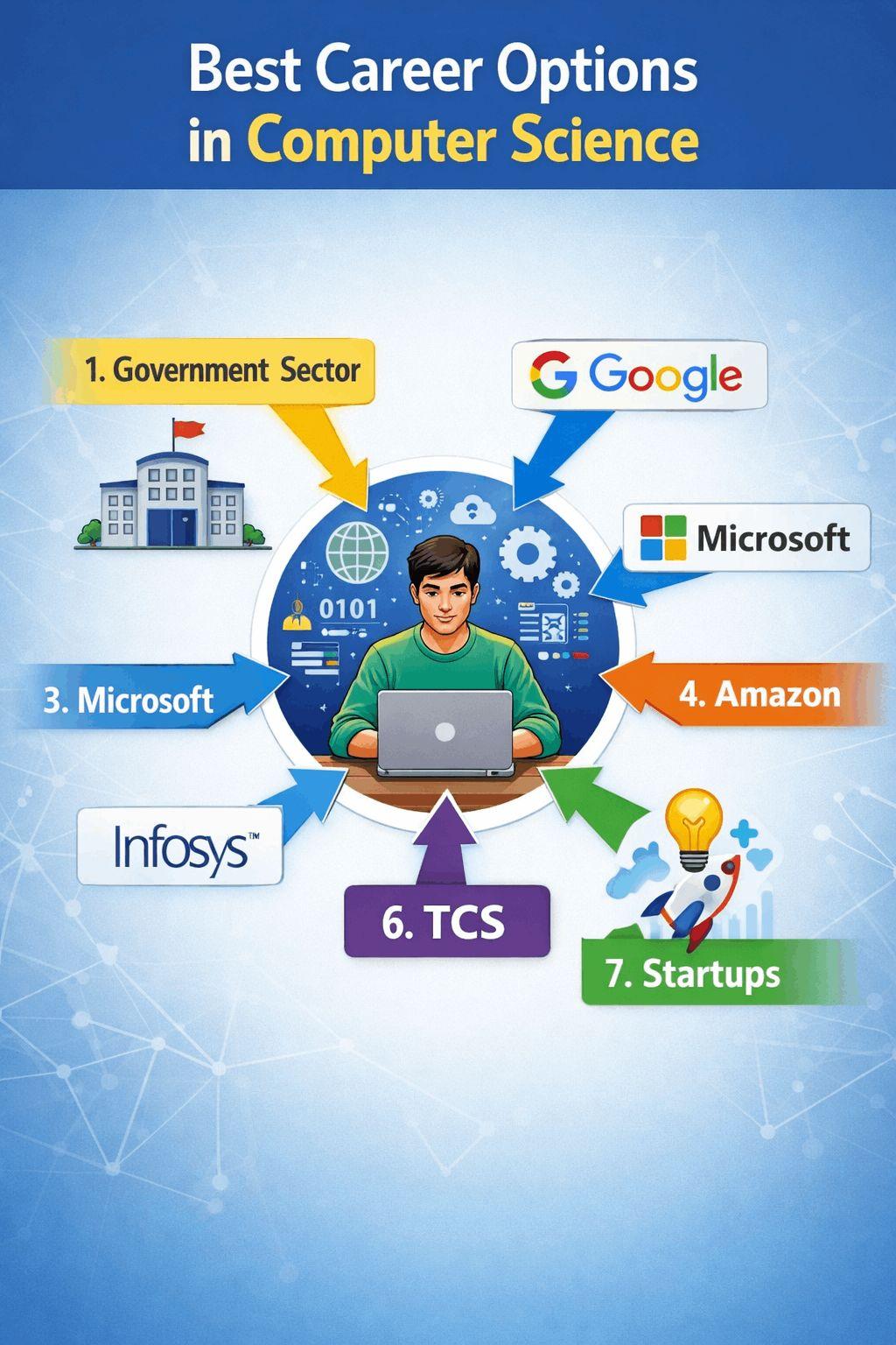 Best Computer Course after 12th