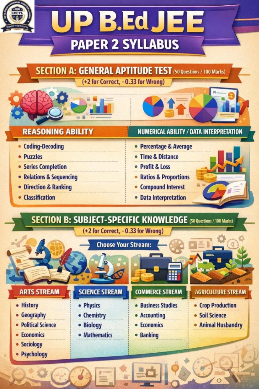 UP B.Ed Admission 2026: Complete Guide for Aspiring Teachers