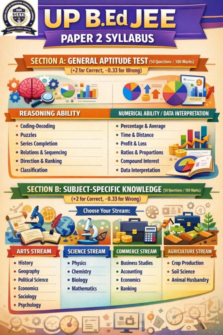 UP B.Ed Admission 2026: Complete Guide for Aspiring Teachers