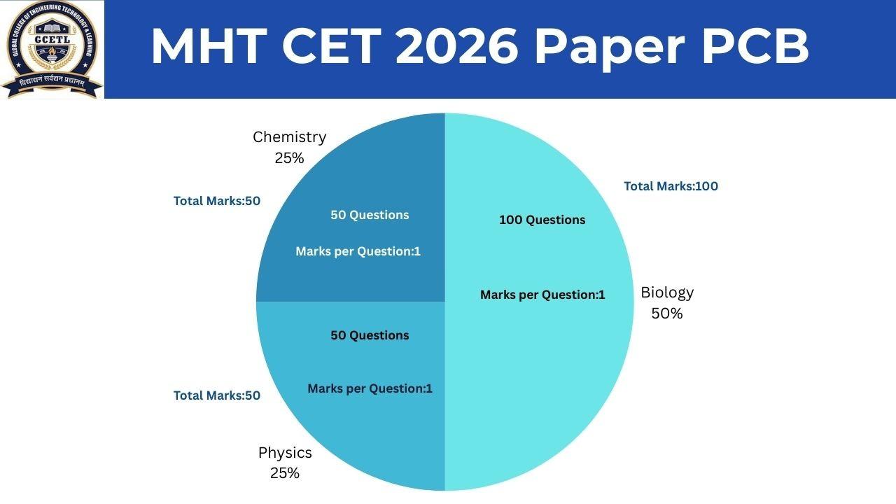 MHT CET 2026 :60-Day War Plan